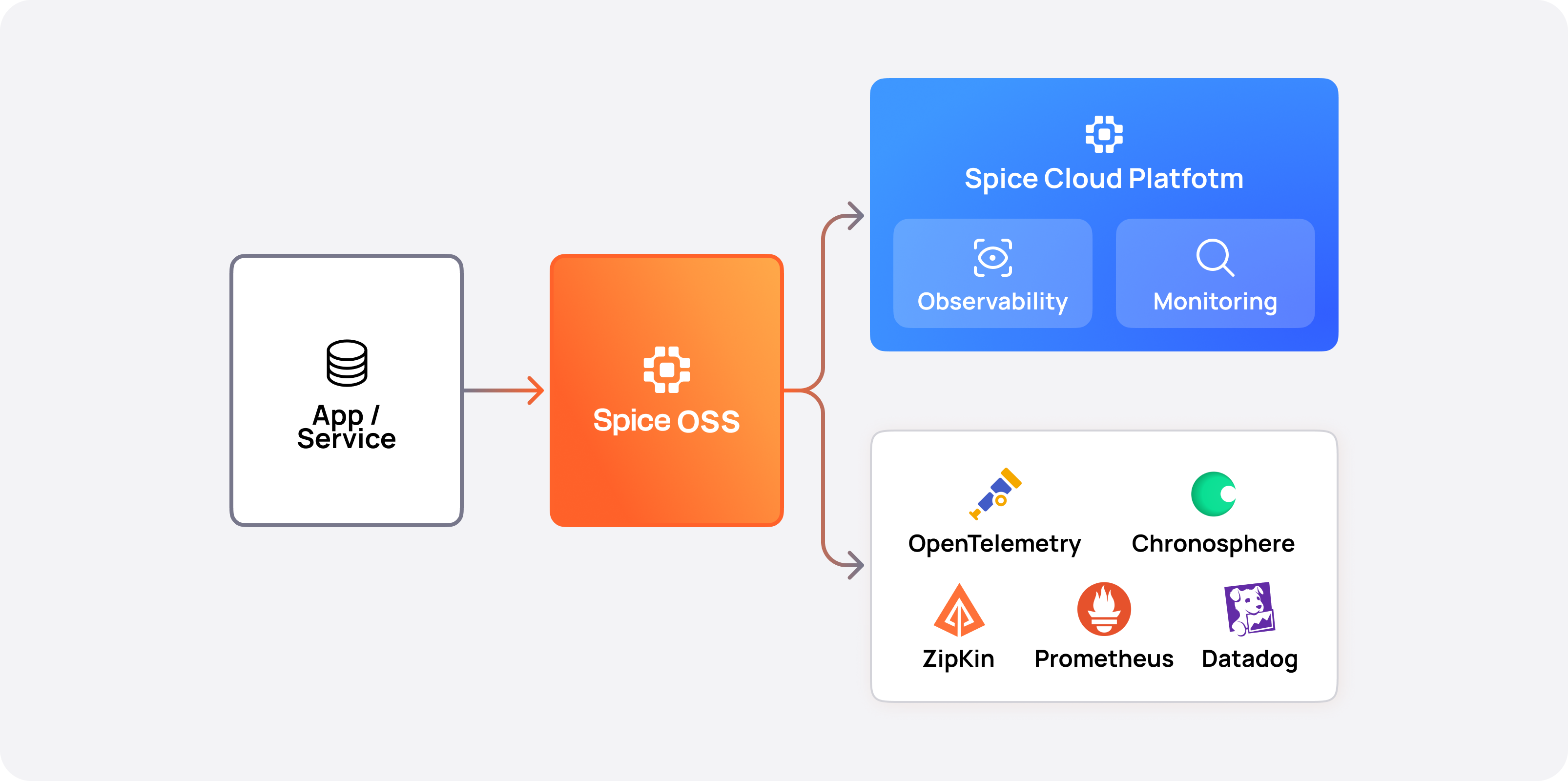 Spice.ai Monitoring